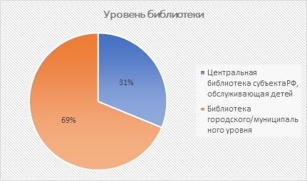 Vserossijskoe issledovanie Metodicheskaya deyatelnost biblioteki obsluzhivayushchej detej