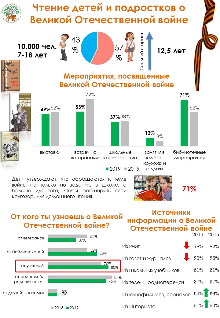 Инфографика Тема Великой Отечественной войны в чтении детей 2019 1