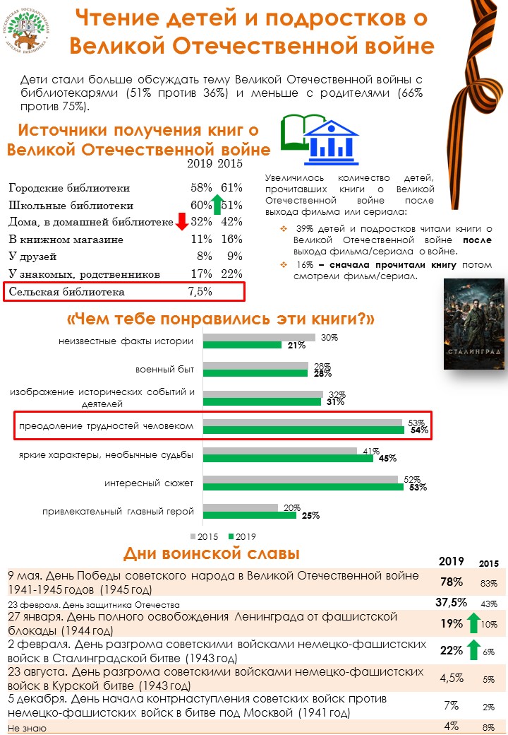 Инфографика Тема Великой Отечественной войны в чтении детей 2019 2